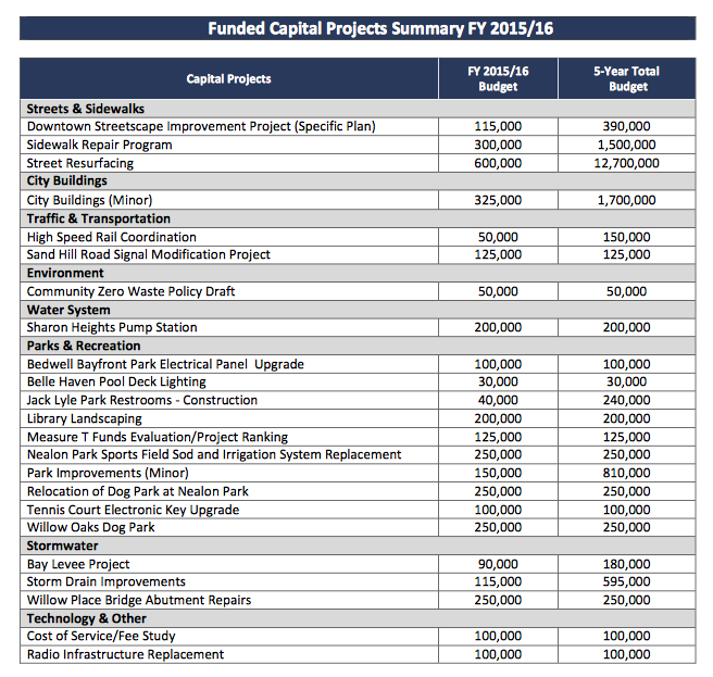 Draft 20152020 Capital Improvement Plan Reimagine Menlo Park